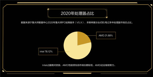 魯大師2020年度最強(qiáng)CPU：AMD 3990X無(wú)懸念?yuàn)Z冠！