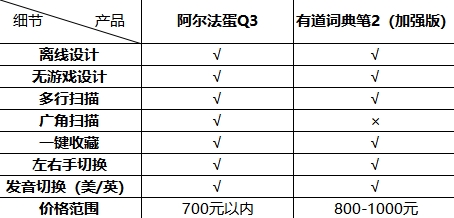 從學(xué)習(xí)角度考慮，阿爾法蛋和有道詞典筆哪個(gè)更好