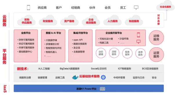 基于浪潮K1 Power的NC Cloud大型企業(yè)數(shù)字化平臺(tái)解決方案