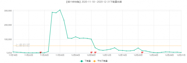 騰訊、阿里及字節(jié)實(shí)力強(qiáng)勁，超休閑游戲依舊備受青睞 