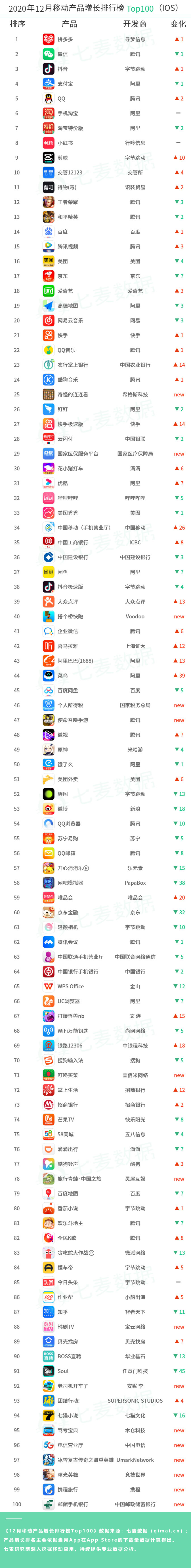 騰訊、阿里及字節(jié)實(shí)力強(qiáng)勁，超休閑游戲依舊備受青睞 