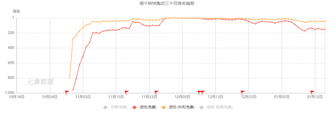 騰訊、阿里及字節(jié)實(shí)力強(qiáng)勁，超休閑游戲依舊備受青睞 