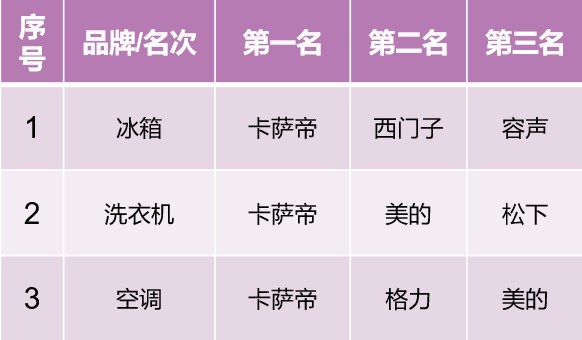 2021前兩周：從高端第一到行業(yè)引領(lǐng)，卡薩帝強(qiáng)勢(shì)挺進(jìn)TOP2