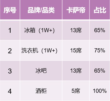 2021前兩周：從高端第一到行業(yè)引領(lǐng)，卡薩帝強(qiáng)勢(shì)挺進(jìn)TOP2