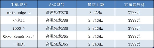 芯片大混戰(zhàn)開啟！moto edge s首發(fā)驍龍870，跑分或達(dá)68萬