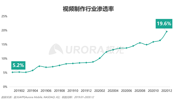 極光大數(shù)據(jù)：視頻制作平臺崛起，視頻賽道或有新突破