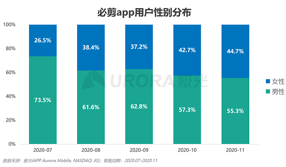 極光大數(shù)據(jù)：視頻制作平臺崛起，視頻賽道或有新突破