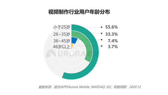 極光大數(shù)據(jù)：視頻制作平臺崛起，視頻賽道或有新突破