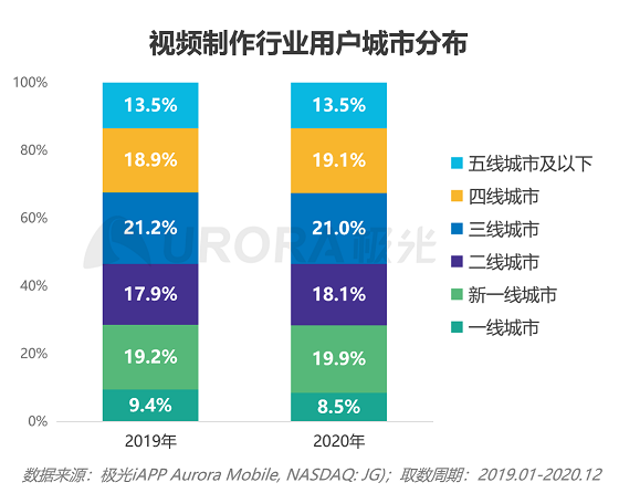 極光大數(shù)據(jù)：視頻制作平臺崛起，視頻賽道或有新突破