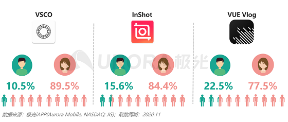 極光大數(shù)據(jù)：視頻制作平臺崛起，視頻賽道或有新突破