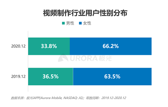 極光大數(shù)據(jù)：視頻制作平臺崛起，視頻賽道或有新突破