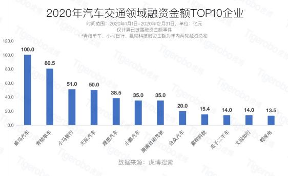 虎博搜索：2020年汽車交通融資總額達559億元 新能源自動駕駛表現(xiàn)亮眼