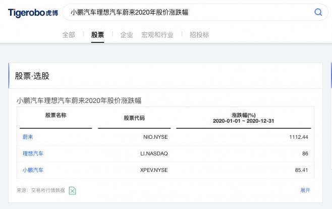 虎博搜索：2020年汽車交通融資總額達559億元 新能源自動駕駛表現(xiàn)亮眼