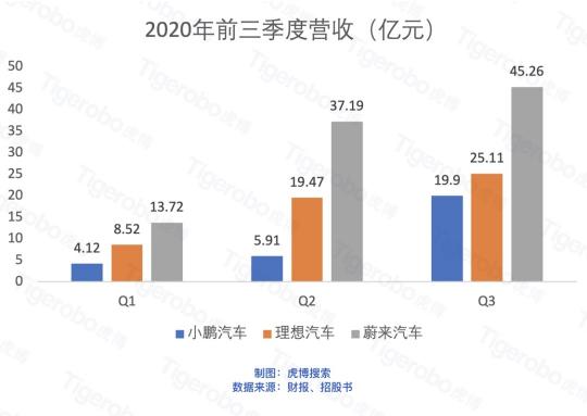 虎博搜索：2020年汽車交通融資總額達559億元 新能源自動駕駛表現(xiàn)亮眼