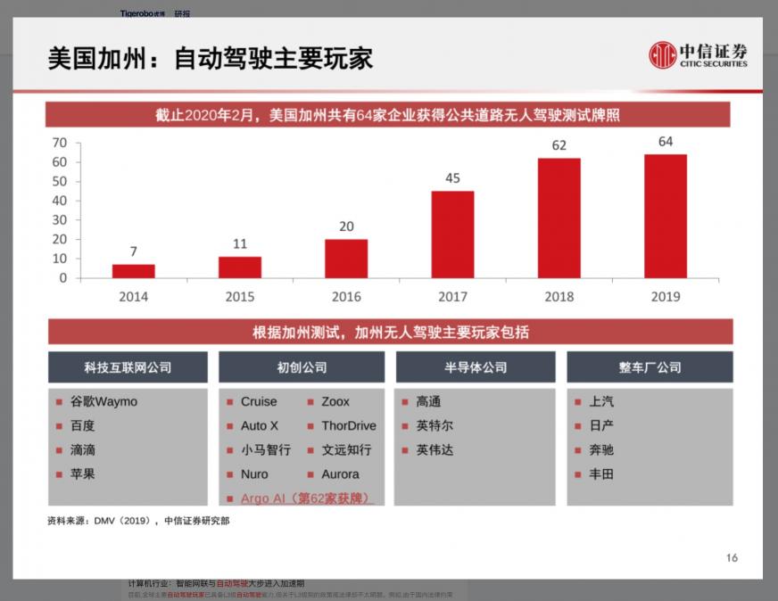 虎博搜索：2020年汽車交通融資總額達559億元 新能源自動駕駛表現(xiàn)亮眼