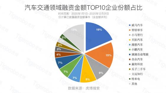 虎博搜索：2020年汽車交通融資總額達559億元 新能源自動駕駛表現(xiàn)亮眼