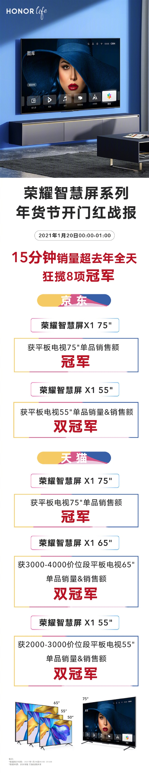 榮耀智慧屏開門紅：15分鐘超去年全天 狂攬8項冠軍