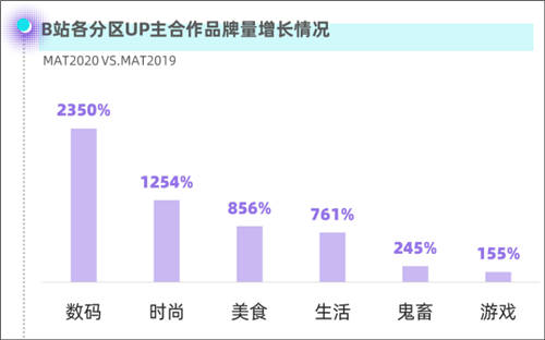 在B站，48天漲粉10萬，如何達(dá)成？