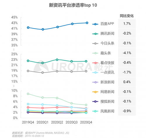 極光：頭部新資訊平臺月活破億，持續(xù)加碼布局短視頻及直播內(nèi)容