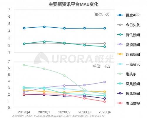 極光：頭部新資訊平臺月活破億，持續(xù)加碼布局短視頻及直播內(nèi)容