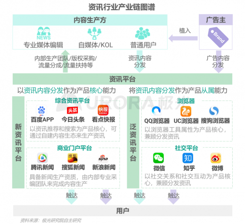 極光：頭部新資訊平臺月活破億，持續(xù)加碼布局短視頻及直播內(nèi)容