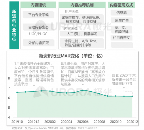 極光：頭部新資訊平臺月活破億，持續(xù)加碼布局短視頻及直播內(nèi)容