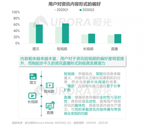 極光：頭部新資訊平臺月活破億，持續(xù)加碼布局短視頻及直播內(nèi)容