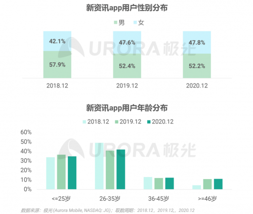 極光：頭部新資訊平臺月活破億，持續(xù)加碼布局短視頻及直播內(nèi)容