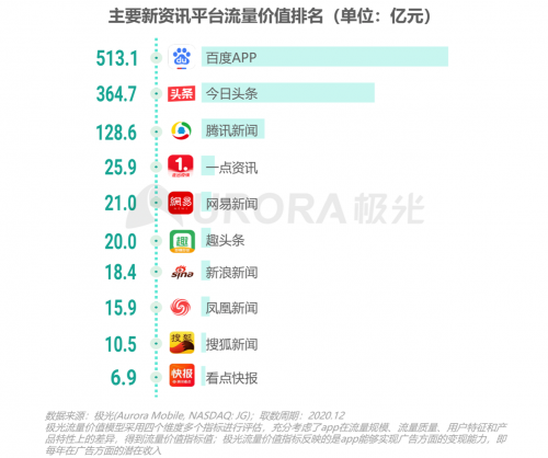 極光：頭部新資訊平臺月活破億，持續(xù)加碼布局短視頻及直播內(nèi)容