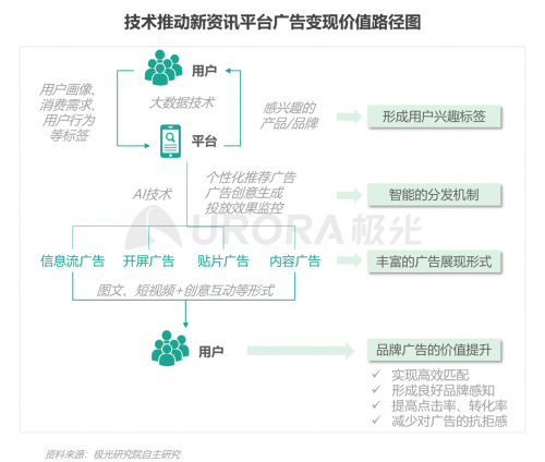 極光：頭部新資訊平臺月活破億，持續(xù)加碼布局短視頻及直播內(nèi)容