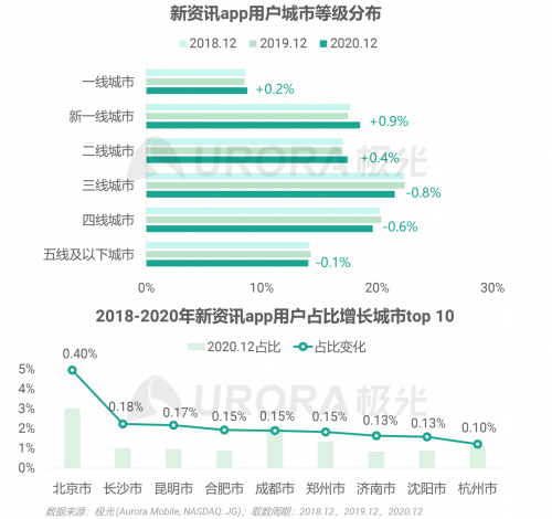 極光：頭部新資訊平臺月活破億，持續(xù)加碼布局短視頻及直播內(nèi)容