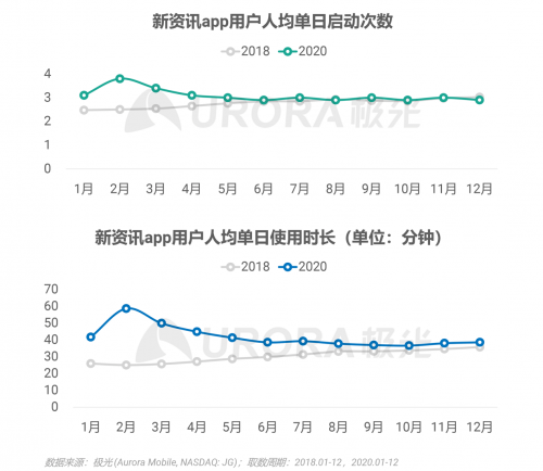 極光：頭部新資訊平臺月活破億，持續(xù)加碼布局短視頻及直播內(nèi)容