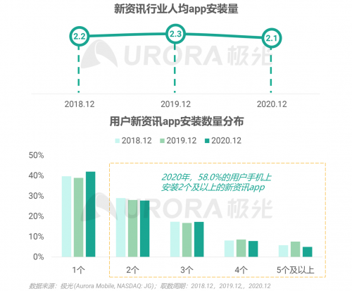 極光：頭部新資訊平臺月活破億，持續(xù)加碼布局短視頻及直播內(nèi)容