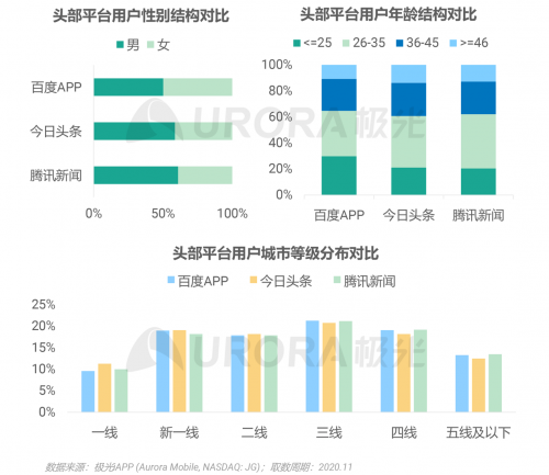 極光：頭部新資訊平臺月活破億，持續(xù)加碼布局短視頻及直播內(nèi)容