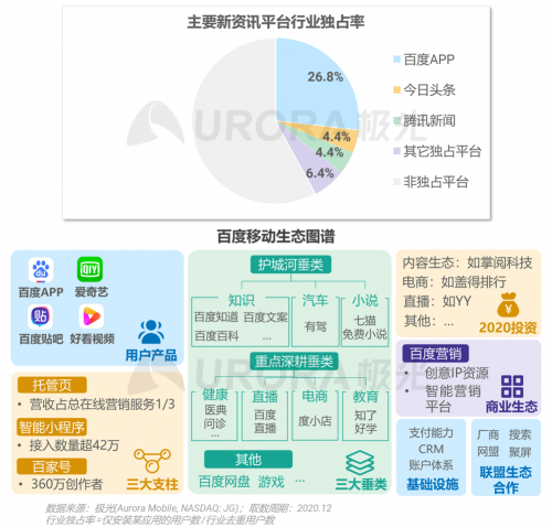 極光：頭部新資訊平臺月活破億，持續(xù)加碼布局短視頻及直播內(nèi)容