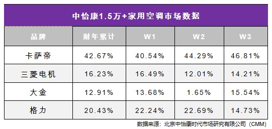 2021空調(diào)亮點在高端！這個推出另類新品的品牌掌握4成份額