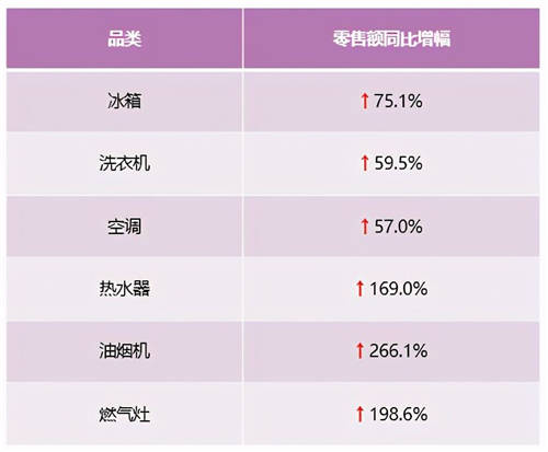 2021年第3周：卡薩帝兩位數(shù)高增長，行業(yè)第二優(yōu)勢持續(xù)穩(wěn)固