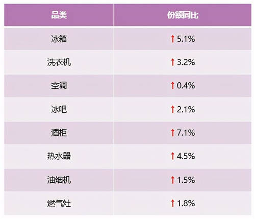 2021年第3周：卡薩帝兩位數(shù)高增長，行業(yè)第二優(yōu)勢持續(xù)穩(wěn)固