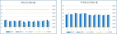 7天一次核酸檢測，金唯智12年經(jīng)驗(yàn)引物探針足量保障