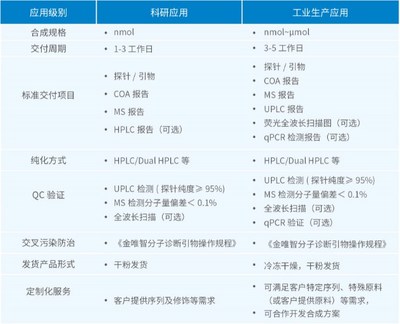 7天一次核酸檢測，金唯智12年經(jīng)驗(yàn)引物探針足量保障