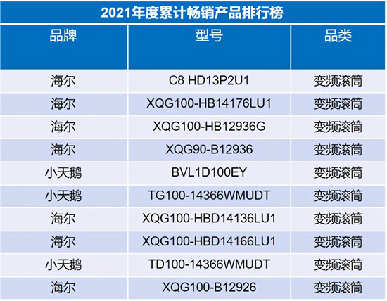 行業(yè)一哥再創(chuàng)新高，海爾洗衣機(jī)份額達(dá)到43.4%