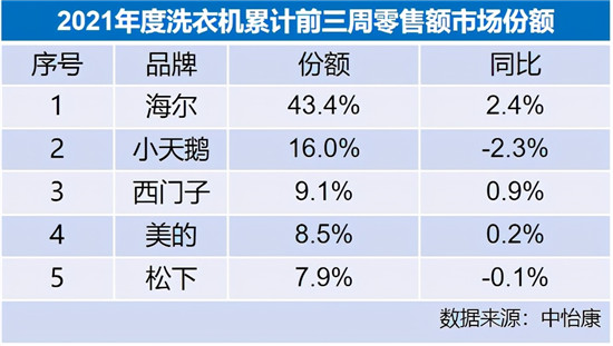 行業(yè)一哥再創(chuàng)新高，海爾洗衣機(jī)份額達(dá)到43.4%