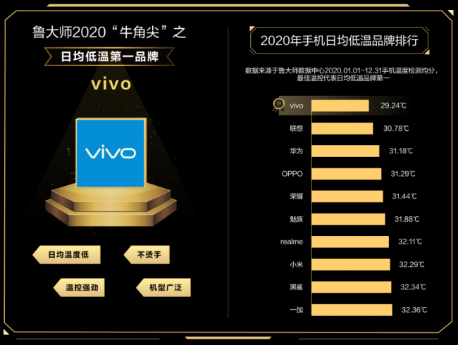 魯大師2020年度手機溫控榜發(fā)布：最低溫品牌是vivo！