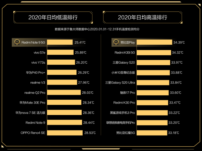 魯大師2020年度手機溫控榜發(fā)布：最低溫品牌是vivo！