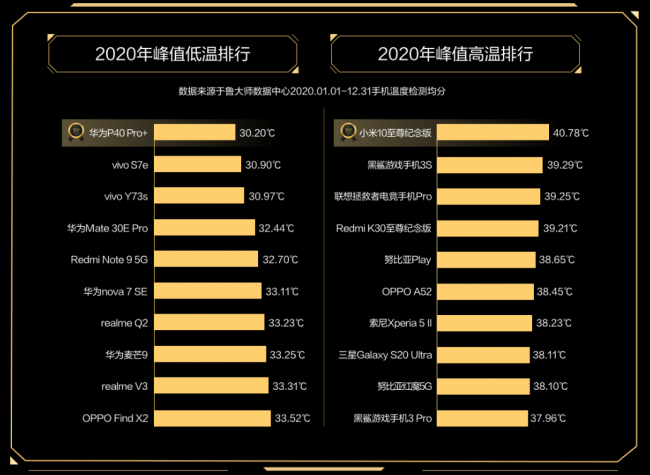 魯大師2020年度手機溫控榜發(fā)布：最低溫品牌是vivo！