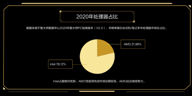 魯大師PC最新硬件排行，盤點(diǎn)2020年最強(qiáng)PC硬件產(chǎn)品！