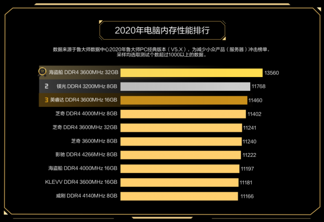 魯大師PC最新硬件排行，盤點(diǎn)2020年最強(qiáng)PC硬件產(chǎn)品！