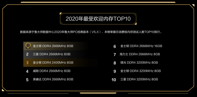 魯大師PC最新硬件排行，盤點(diǎn)2020年最強(qiáng)PC硬件產(chǎn)品！