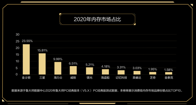 魯大師PC最新硬件排行，盤點(diǎn)2020年最強(qiáng)PC硬件產(chǎn)品！