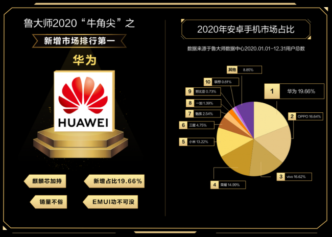 誰才是終極贏家？魯大師2020年度排行榜解析！